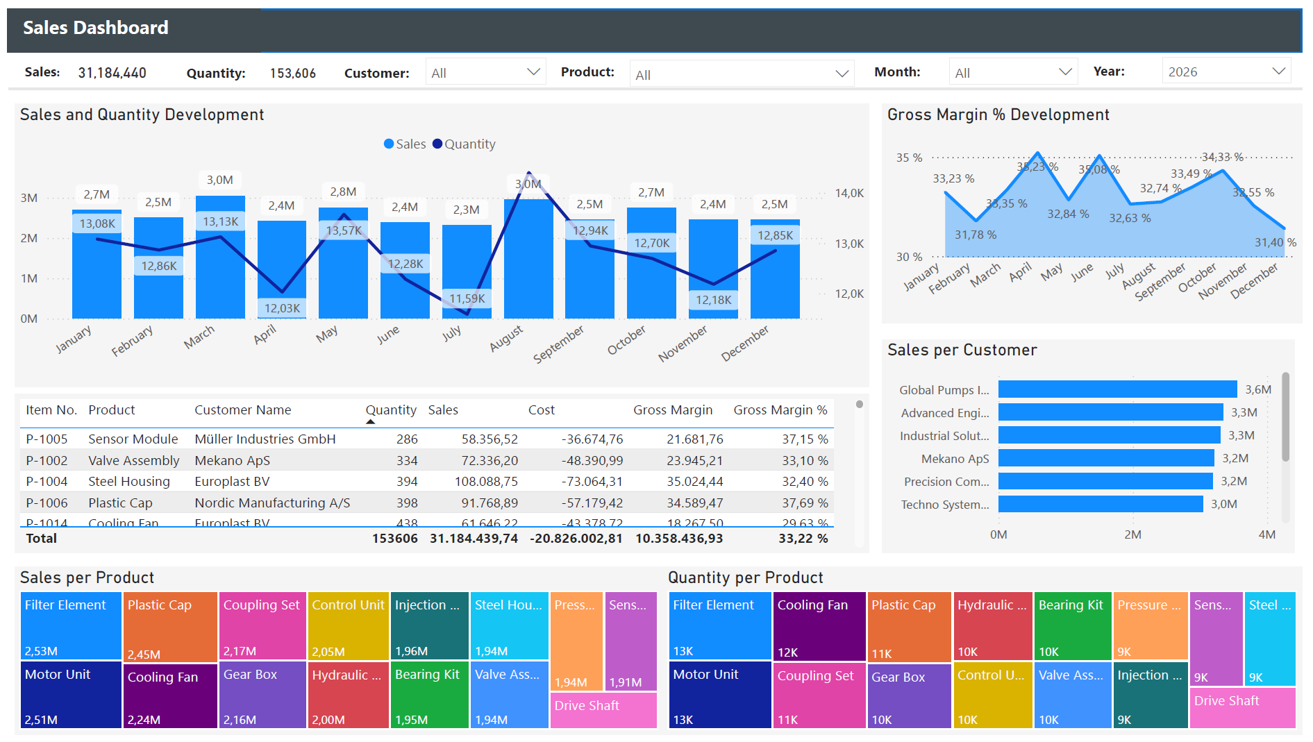 Rapportering og Dashboards